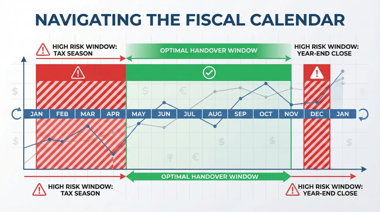 Accountant Resignation Letter: Financial Records & Tax Handover 2 Accounting Resignation Fiscal Calendar