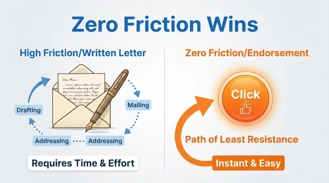 High Friction Vs Zero Friction Request