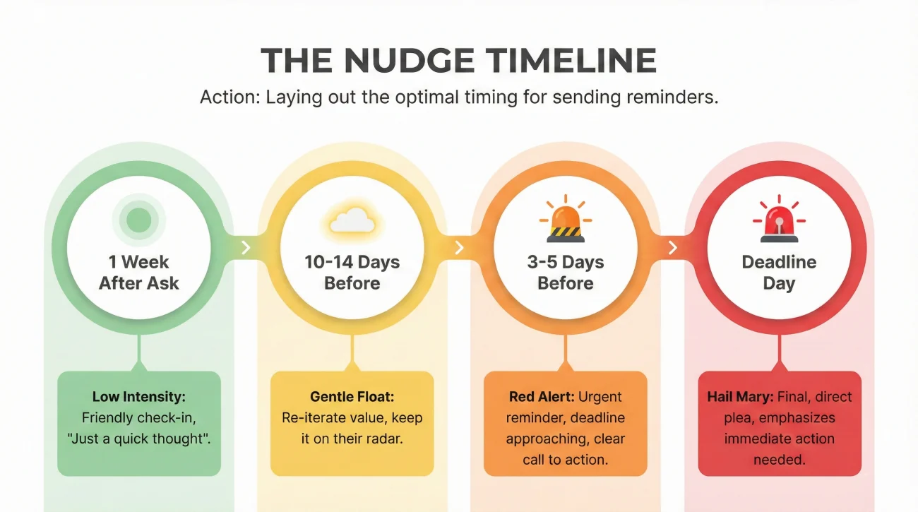 How to Follow Up on a Reference Request (Politely) 3 Reference Follow Up Schedule